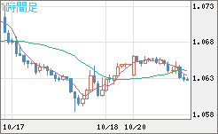 英ポンド/スイスフランチャート（GBP/CHF）1時間足