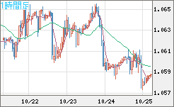 英ポンド/スイスフランチャート(GBP/CHF)1時間足