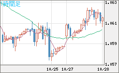 英ポンド/スイスフランチャート(GBP/CHF)1時間足