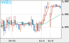 英ポンド/スイスフランチャート（GBP/CHF）1時間足