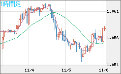 英ポンド/スイスフランチャート（GBP/CHF）1時間足