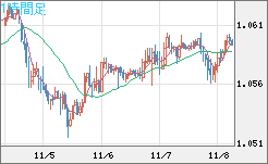 英ポンド/スイスフランチャート(GBP/CHF)1時間足