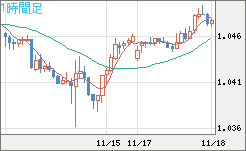 英ポンド/スイスフランチャート（GBP/CHF）1時間足