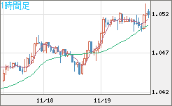 英ポンド/スイスフランチャート（GBP/CHF）1時間足