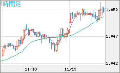 英ポンド/スイスフランチャート（GBP/CHF）1時間足