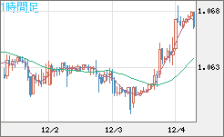 英ポンド/スイスフランチャート（GBP/CHF）1時間足