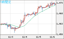 英ポンド/スイスフランチャート(GBP/CHF)1時間足
