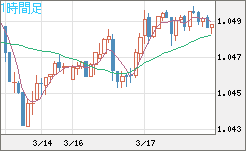 英ポンド/スイスフランチャート（GBP/CHF）1時間足