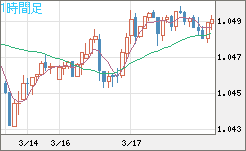英ポンド/スイスフランチャート（GBP/CHF）1時間足