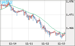 英ポンド/スイスフランチャート（GBP/CHF）1時間足