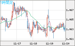 英ポンド/スイスフランチャート（GBP/CHF）1時間足