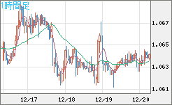 英ポンド/スイスフランチャート（GBP/CHF）1時間足