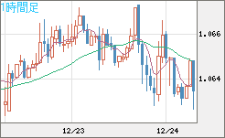 英ポンド/スイスフランチャート（GBP/CHF）1時間足