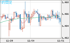 英ポンド/スイスフランチャート（GBP/CHF）1時間足