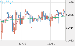 英ポンド/スイスフランチャート（GBP/CHF）1時間足