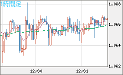 英ポンド/スイスフランチャート（GBP/CHF）1時間足