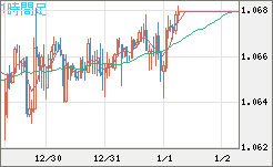 英ポンド/スイスフランチャート（GBP/CHF）1時間足