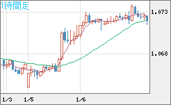 英ポンド/スイスフランチャート（GBP/CHF）1時間足