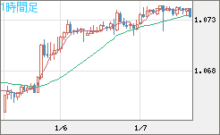 英ポンド/スイスフランチャート（GBP/CHF）1時間足