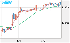 英ポンド/スイスフランチャート（GBP/CHF）1時間足