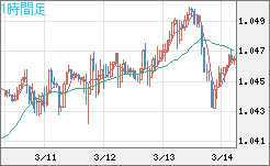 英ポンド/スイスフランチャート（GBP/CHF）1時間足