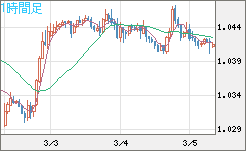 英ポンド/スイスフランチャート（GBP/CHF）1時間足