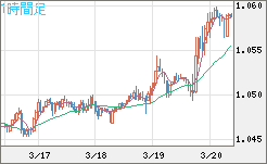 英ポンド/スイスフランチャート（GBP/CHF）1時間足
