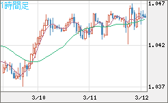 英ポンド/スイスフランチャート（GBP/CHF）1時間足