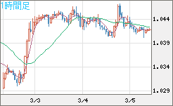 英ポンド/スイスフランチャート（GBP/CHF）1時間足