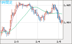 英ポンド/スイスフランチャート（GBP/CHF）1時間足