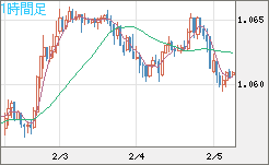 英ポンド/スイスフランチャート（GBP/CHF）1時間足