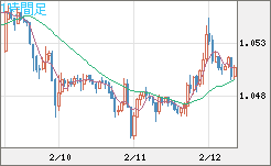 英ポンド/スイスフランチャート（GBP/CHF）1時間足
