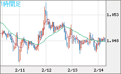 英ポンド/スイスフランチャート（GBP/CHF）1時間足