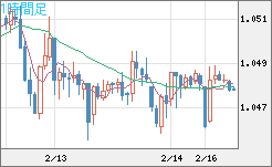 英ポンド/スイスフランチャート（GBP/CHF）1時間足