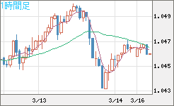 英ポンド/スイスフランチャート（GBP/CHF）1時間足