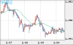 英ポンド/スイスフランチャート（GBP/CHF）1時間足