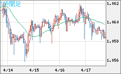 英ポンド/スイスフランチャート（GBP/CHF）1時間足