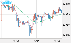 英ポンド/スイスフランチャート（GBP/CHF）1時間足
