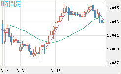 英ポンド/スイスフランチャート（GBP/CHF）1時間足