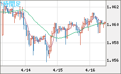 英ポンド/スイスフランチャート（GBP/CHF）1時間足