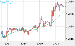 英ポンド/スイスフランチャート（GBP/CHF）1時間足