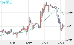 英ポンド/スイスフランチャート（GBP/CHF）1時間足