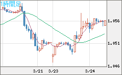 英ポンド/スイスフランチャート（GBP/CHF）1時間足
