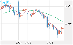 英ポンド/スイスフランチャート（GBP/CHF）1時間足