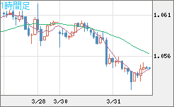 英ポンド/スイスフランチャート（GBP/CHF）1時間足