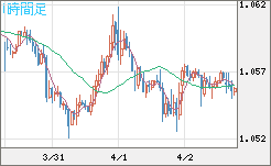 英ポンド/スイスフランチャート（GBP/CHF）1時間足