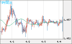 英ポンド/スイスフランチャート（GBP/CHF）1時間足