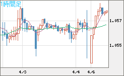 英ポンド/スイスフランチャート（GBP/CHF）1時間足