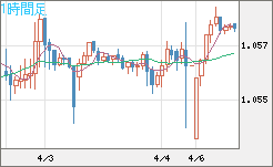 英ポンド/スイスフランチャート（GBP/CHF）1時間足