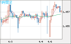 英ポンド/スイスフランチャート（GBP/CHF）1時間足